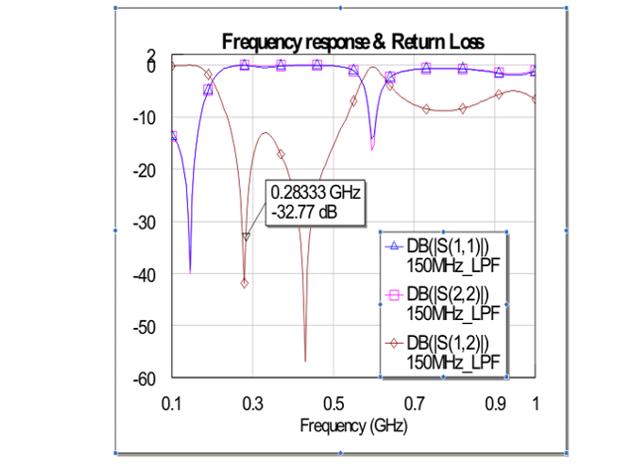 Screen shot of modelled filter response