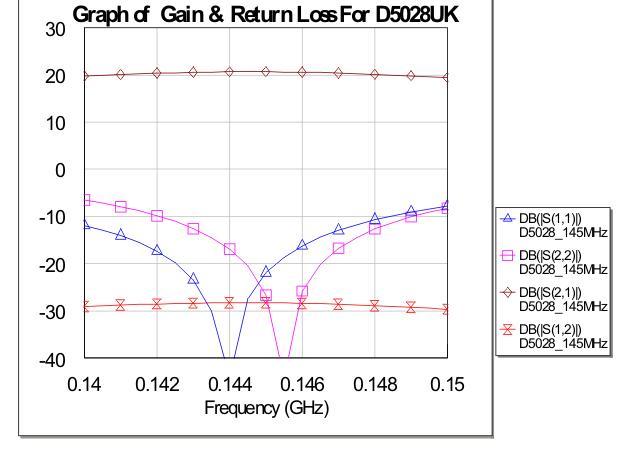 Graphs of forward gain & return loss for the amplifier